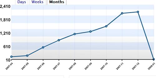 Mass Blog hits, monthly chart, 2007