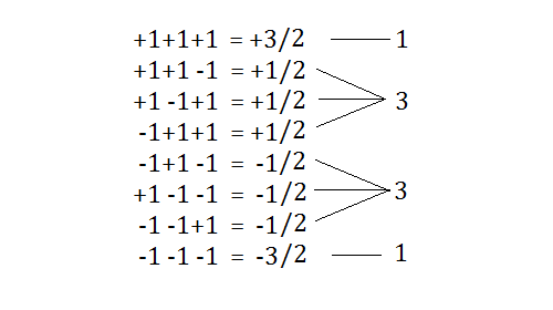 1331 row of Pascal's triangle as sum of three spin-1/2s
