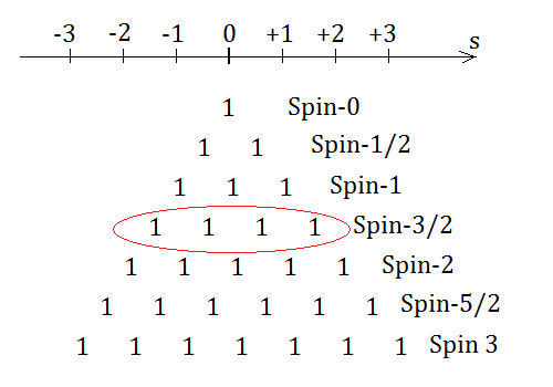 Simple representations of SU(2), the quantum numbers (or eigenvalues)