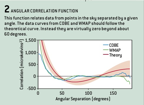 Anomalous angular correlation of CMB anisotropies