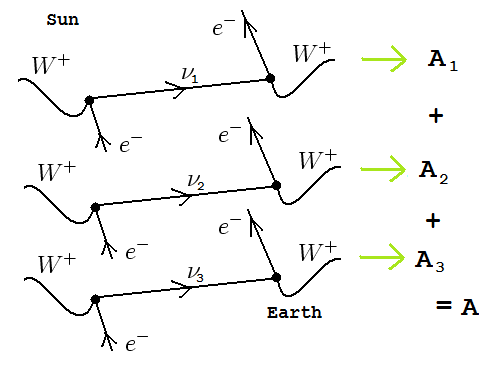 Three diagrams for three different solar neutrinos propagating to earth